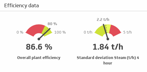 Efficiency data