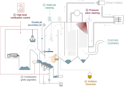 Paper and presentation on performance increase of waste-to-energy plants by Oliver Gohlke, Technology Director of Dublix Technology ApS